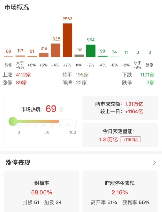 市场全天高开高走，创业板指收涨2.63%，全市场超4100只个股上涨