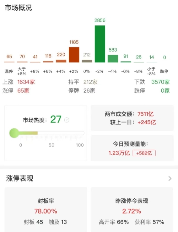 市场震荡反弹，创业板指半日涨近1%，固态电池概念股集体大涨