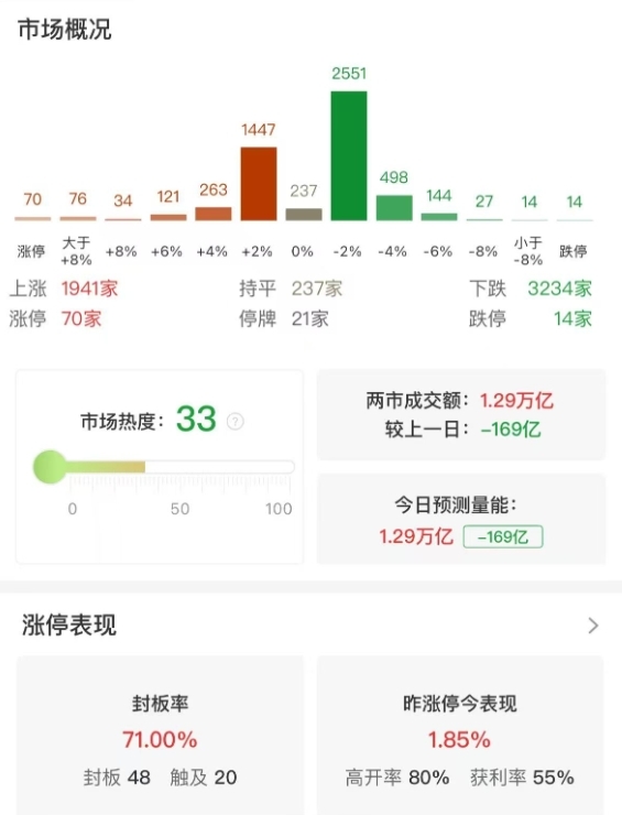 市场全天高开低走，三大指数涨跌不一，航运股尾盘逆势大涨