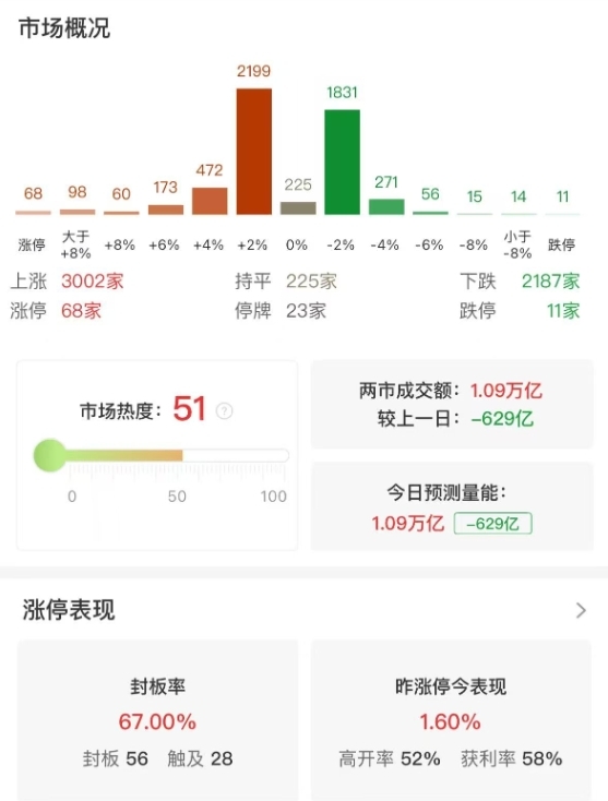 市场全天震荡调整，三大指数小幅下跌，多只高位股持续获资金追捧