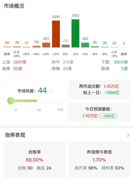 市场全天震荡分化，三大指数涨跌不一，有色、化工等周期股逆势活跃