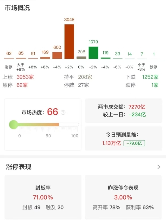 市场延续反弹，创业板指半日涨1.22%，大消费股集体走强