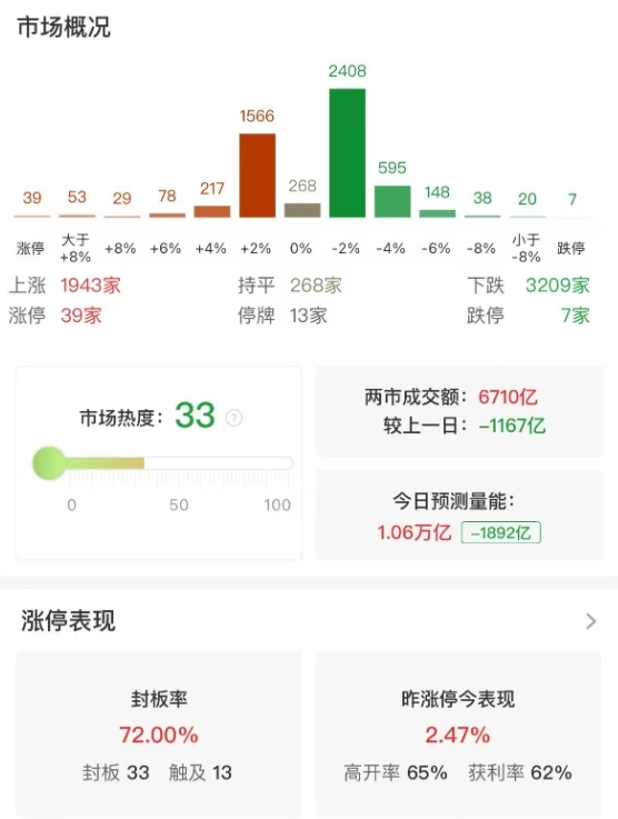 市场震荡回落，创业板指半日跌0.56%，白酒、航运股逆势走强