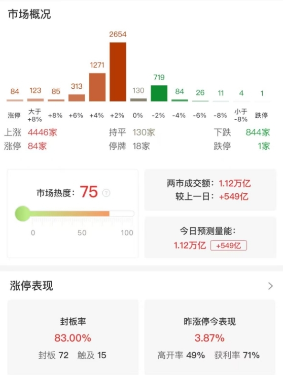 市场全天震荡反弹，沪指涨0.65%，全市场超4400只个股上涨
