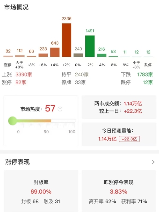 市场全天震荡反弹，三大指数小幅上涨，创新药概念股持续爆发