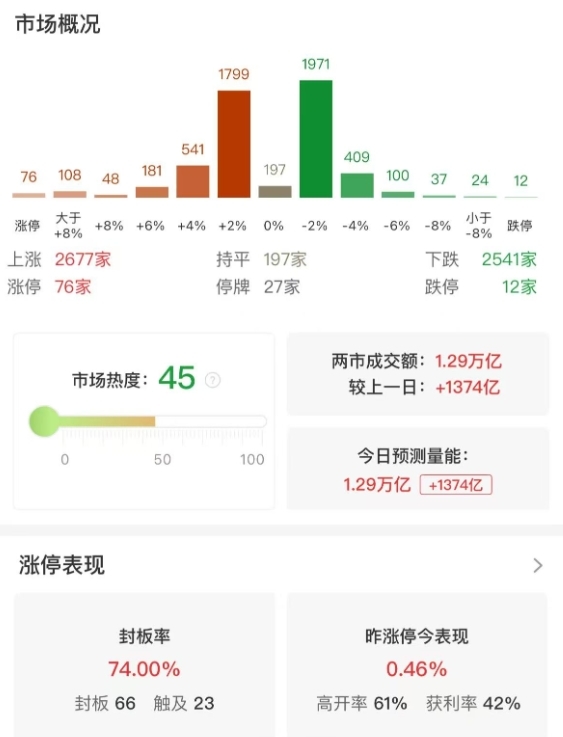 市场全天震荡反弹，创业板指放量涨1.17%，算力概念股集体爆发