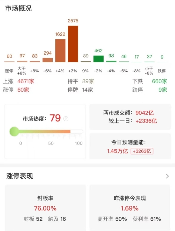 市盘震荡走高，创业板指半日涨近2%，大金融股集体走强