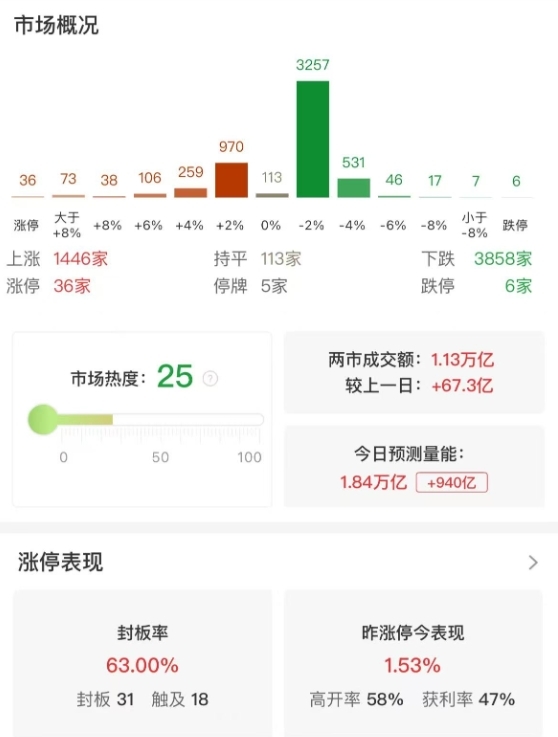 市场震荡分化，创业板指半日涨0.92%，医药股持续爆发