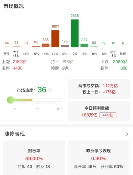 市场冲高回落，沪指半日跌0.17%，钢铁、煤炭等周期股集体调整