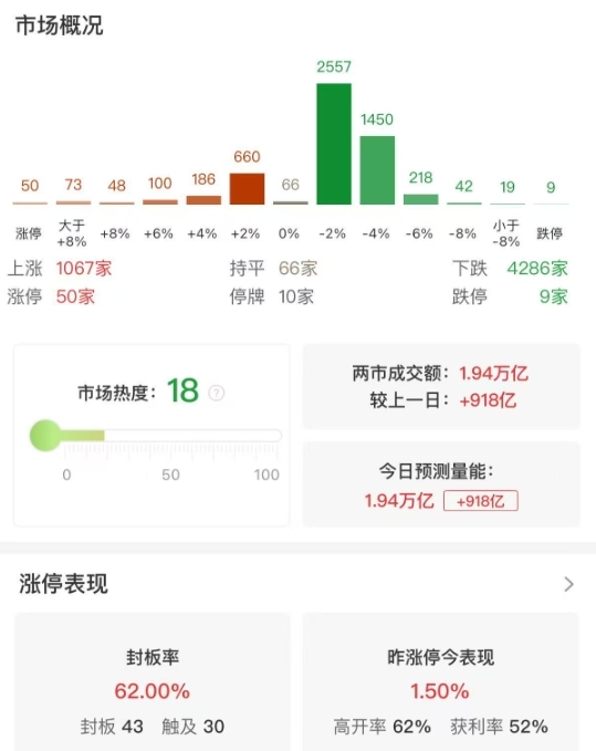 A股指数集体收跌，沪指跌1.18%，钢铁、能源金属等板块走低
