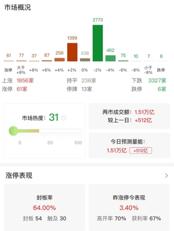 市场全天冲高回落，沪指3500点得而复失，5只银行股再创历史新高
