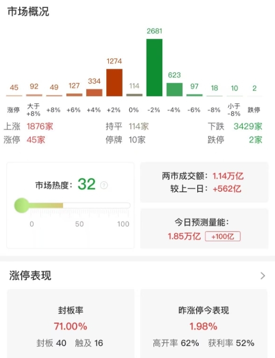 市场震荡分化，沪指半日跌0.68%，AI硬件、创新药概念股再度大涨