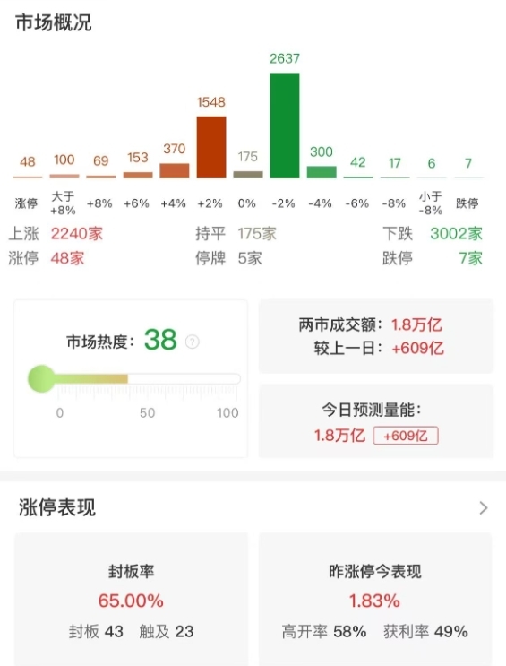 市场全天震荡走高，创业板指涨1.86%，CRO、CPO概念股持续大涨