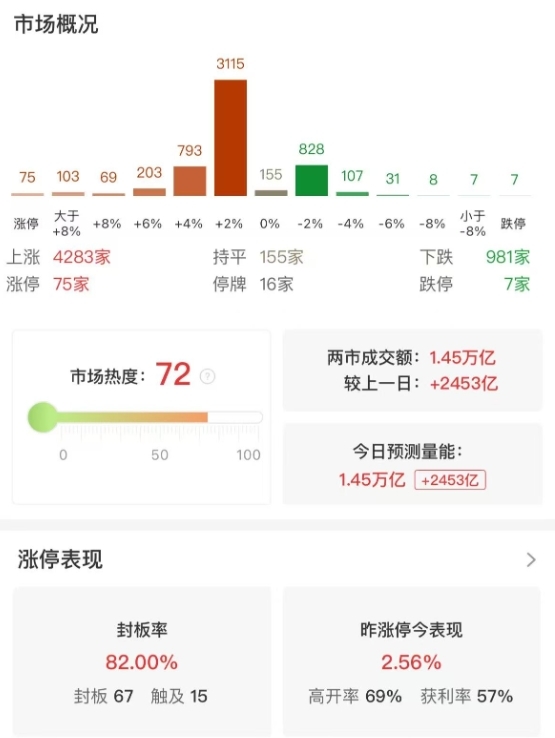市场全天震荡走高，沪指涨0.7% 逼近3500点，全市场超4200只个股上涨