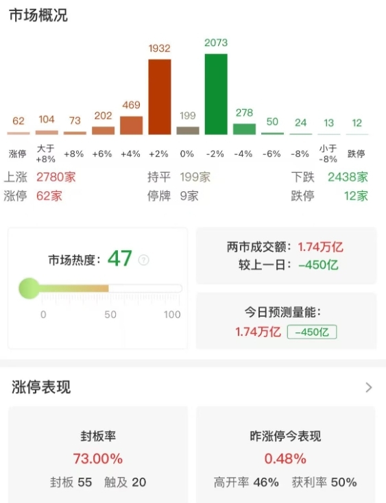 A股三大指数集体收涨：创业板指涨近1%，多只算力硬件股再创历史新高