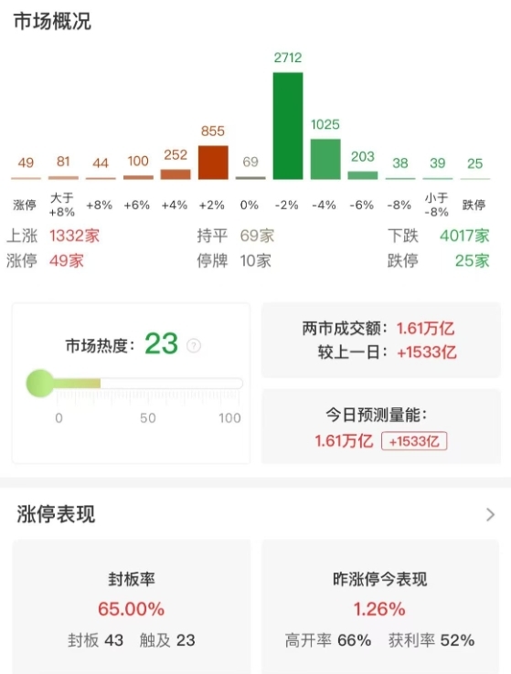 市场全天震荡分化，创业板指大涨1.73%，AI概念股集体爆发
