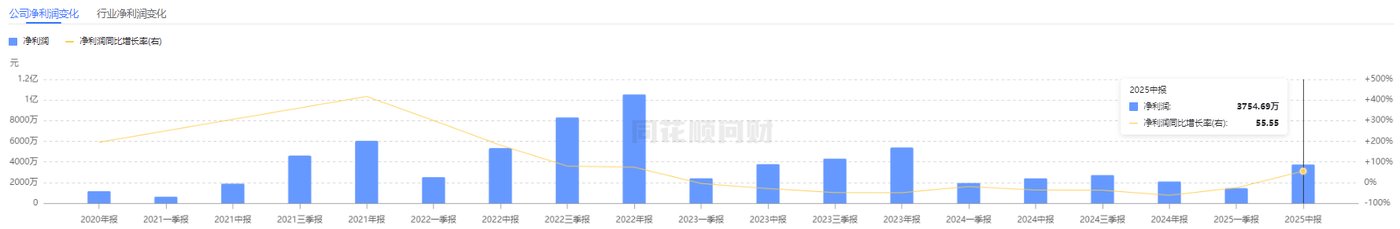 奥浦迈净利润增长曲线，图源：同花顺