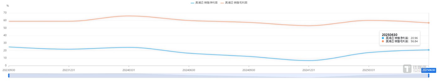 奥浦迈净利率与毛利率曲线，图源：同花顺