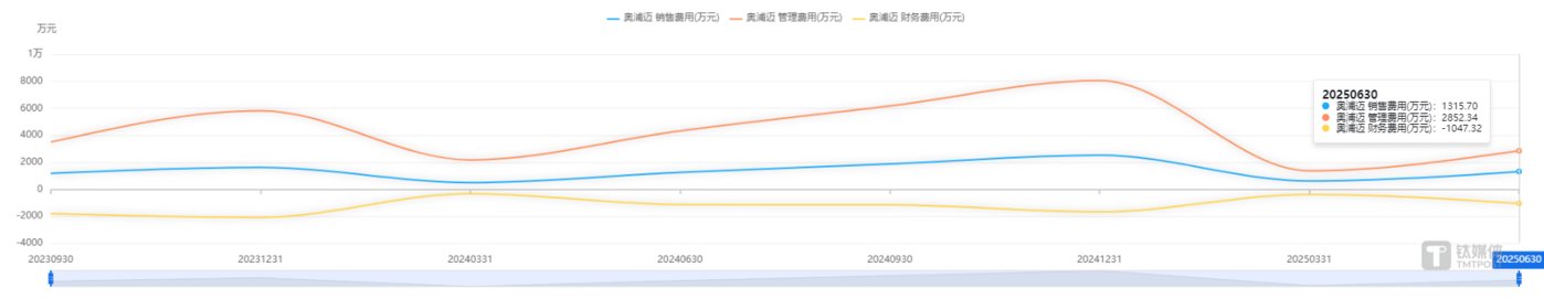 奥浦迈期间费用增长曲线，图源：同花顺