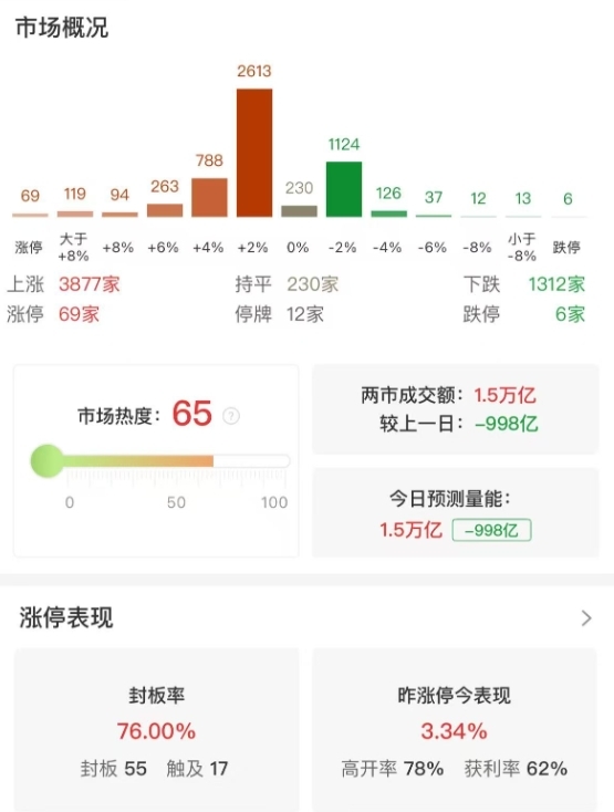 市场全天震荡反弹，沪指低开高走涨0.66%，军工板块20余股涨停