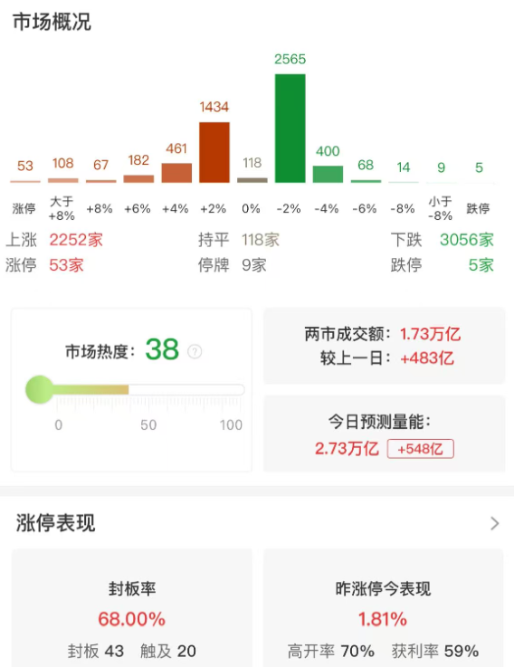 市场震荡分化，创业板指半日涨2.41%，芯片股再度爆发