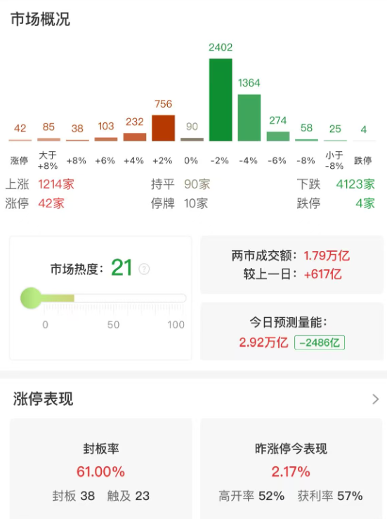 市场震荡反弹，创业板指涨超1%，芯片股集体大涨