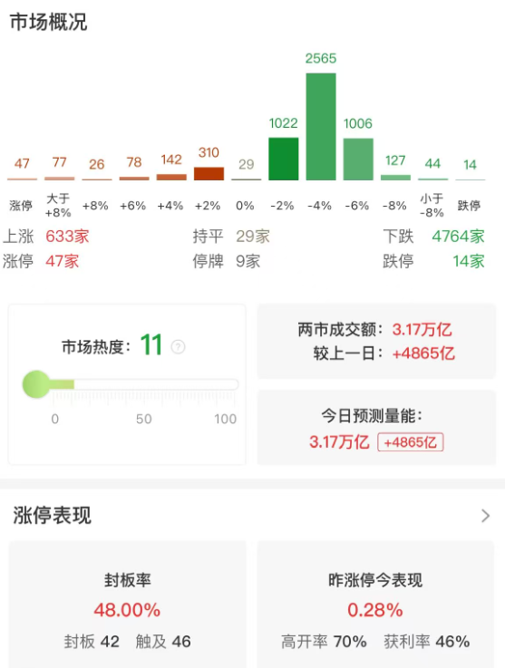 市场午后跳水回落，沪指、深成指双双跌超1%，全市场超4700只个股下跌