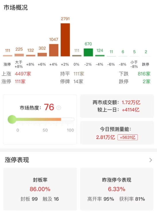 市场高开高走，沪指涨1.18% 创近10年新高，全市场近4500只个股上涨