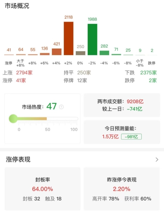 市场震荡分化，沪指半日低开高走涨0.2%，军工板块集体爆发