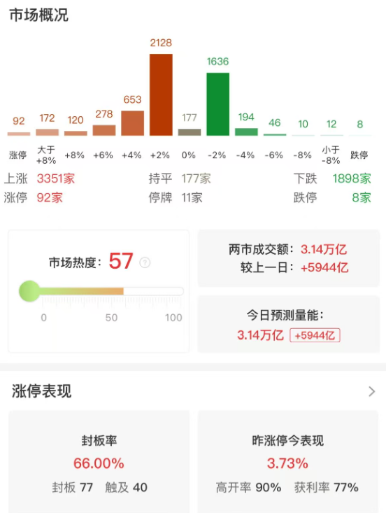 市场全天震荡走高，沪指涨1.51% 逼近3900点，两市成交额超3万亿
