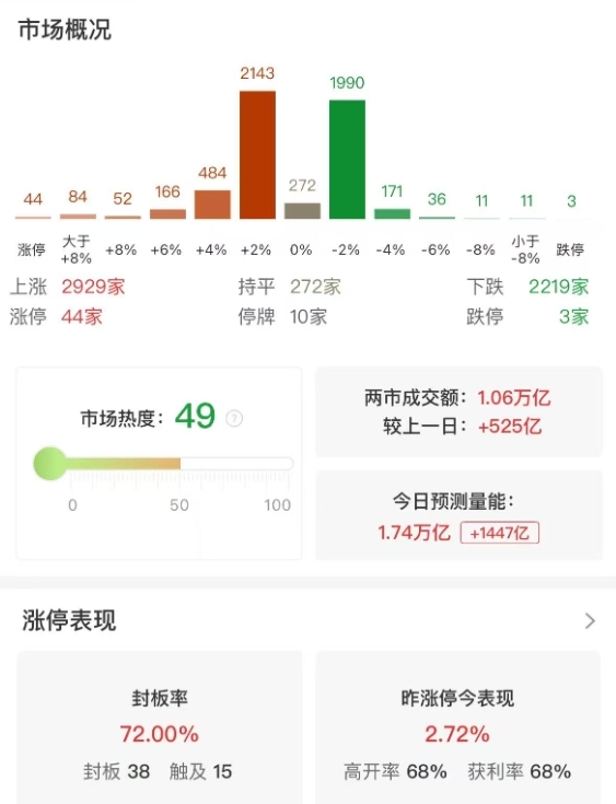 市场窄幅震荡，沪指半日涨0.27%，PEEK材料、军工股持续爆发