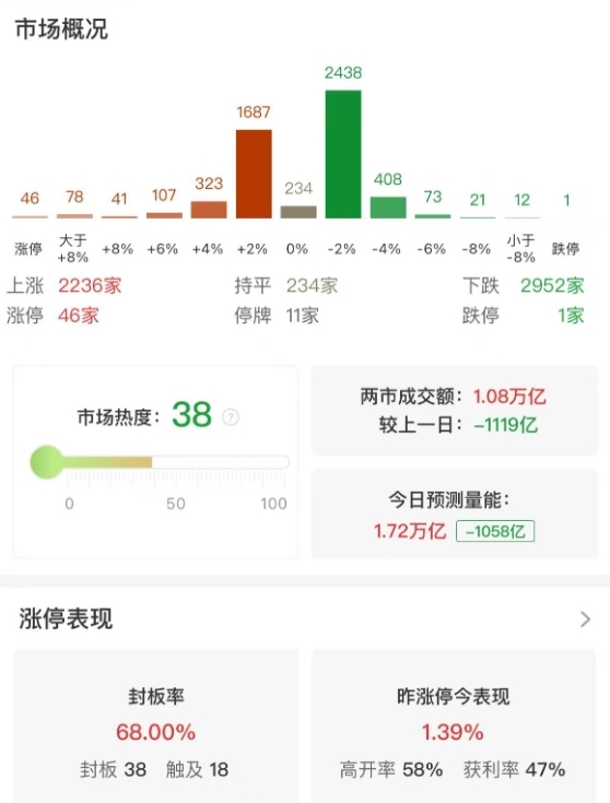 市场窄幅震荡，创业板指半日涨0.21%，超级水电概念股集体反弹