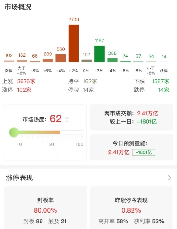 市场全天探底回升，沪指涨超1%，芯片股集体爆发