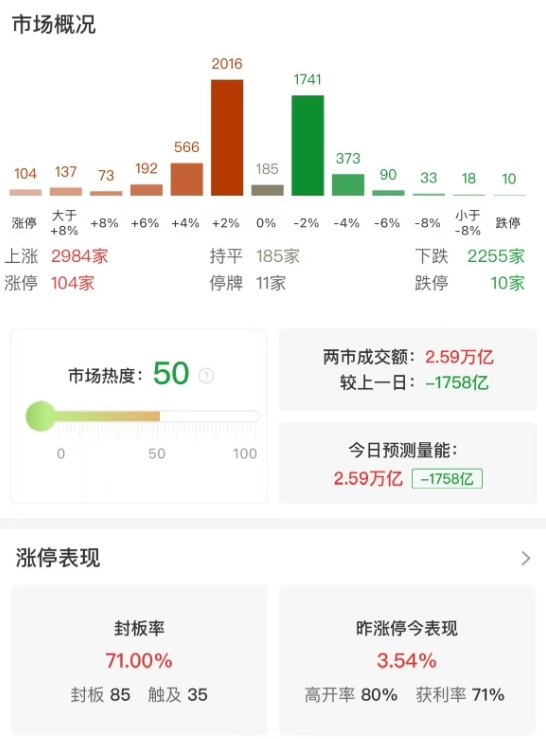 市场全天冲高回落，三大指数微跌，两市成交额连续5日超2万亿