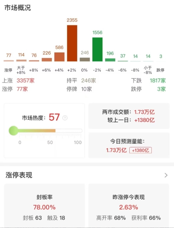 市场全天震荡走高，沪指收涨0.45%，全市场近百股涨超9%