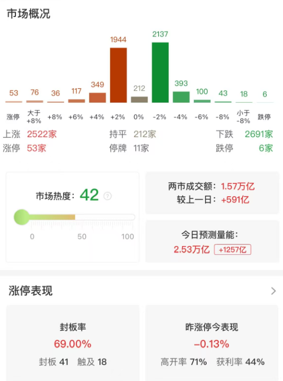 市场震荡分化，沪指半日涨0.35%，数字货币概念股集体大涨