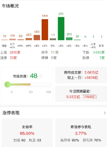 市场冲高回落，创业板指涨2.22%，两市半日成交额超2万亿
