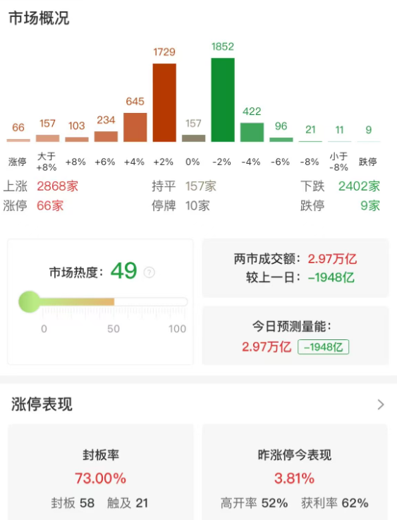 市场午后V型反弹，创业板指大涨3.82%，寒武纪、中芯国际双双创历史新高