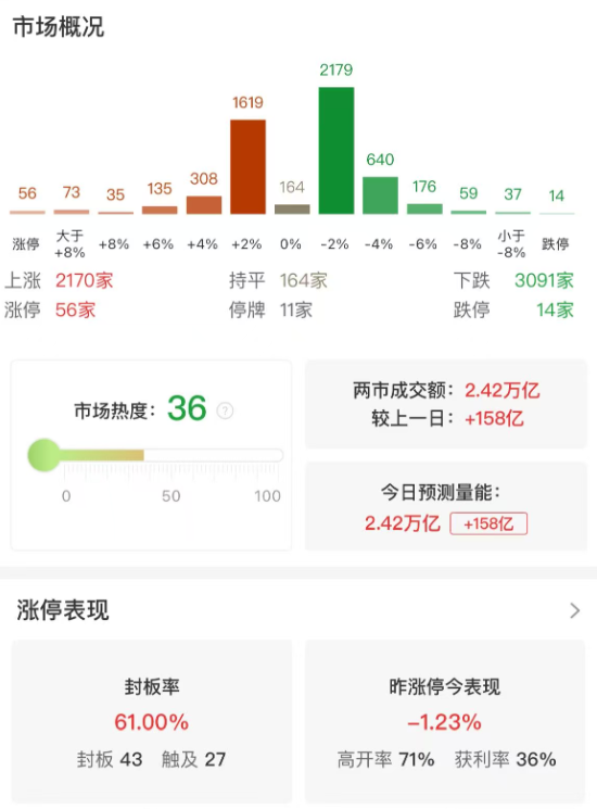 市场全天震荡调整，三大指数涨跌不一，高位股集体大跌