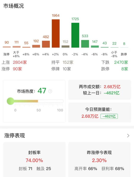 A股指数涨跌不一，沪指震荡调整跌0.39%，消费电子概念股逆势大涨