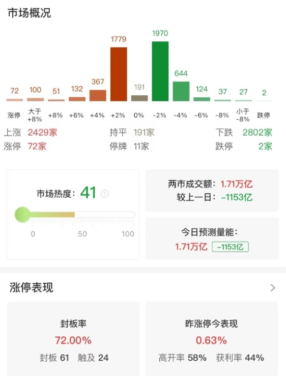 市场全天窄幅震荡，三大指数小幅下跌，新疆板块10余股涨停