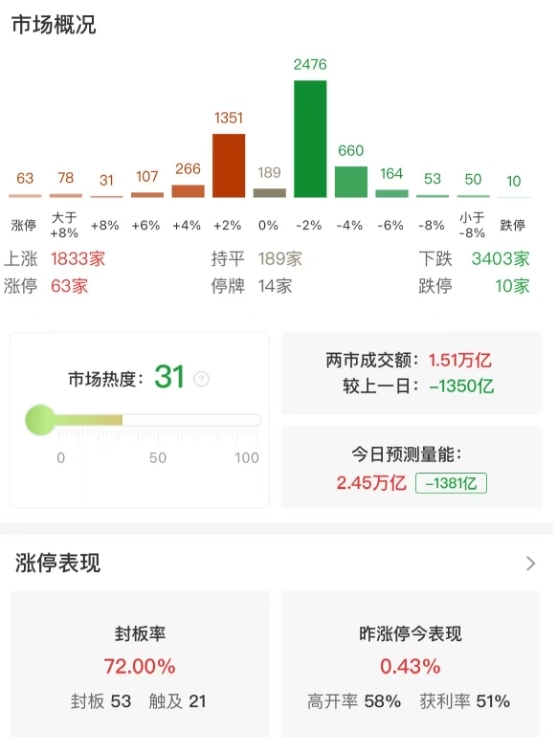市场震荡调整，创业板指半日跌1.71%，高位股集体重挫