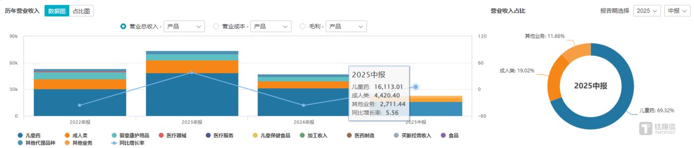 康芝药业各业务营收表现，图源：Wind