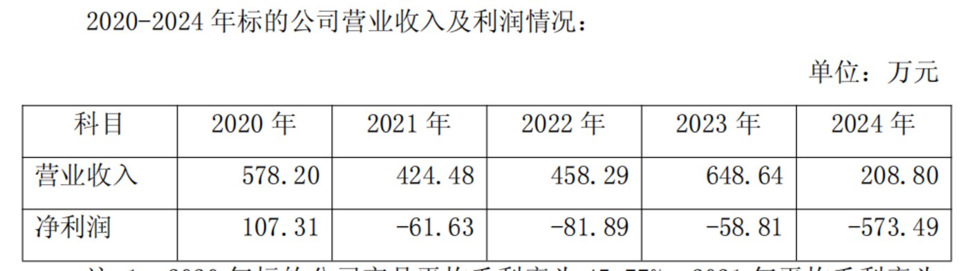 标的财务数据