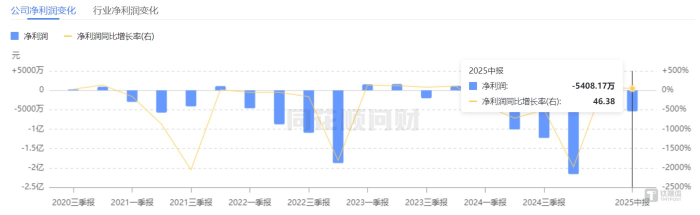 康芝药业净利润曲线图，图源：同花顺