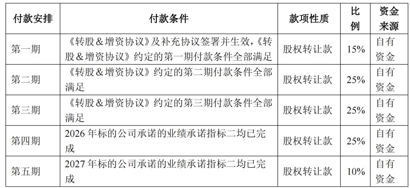 针对业绩承诺方的付款安排