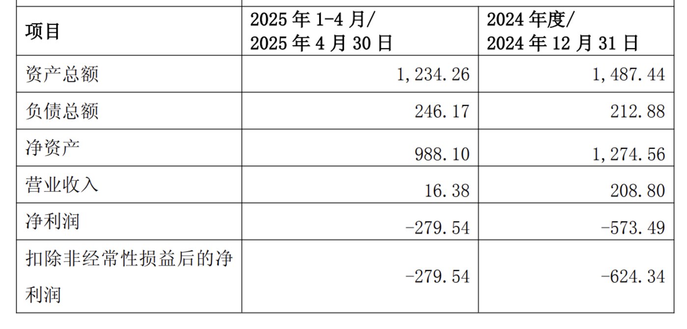 标的经营数据