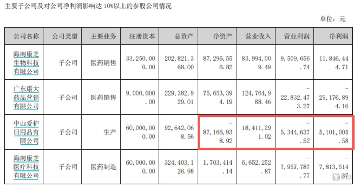 中山爱护2025上半年业绩情况，图源：康芝药业财报