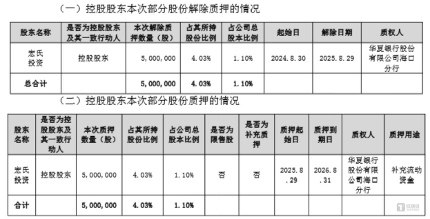 宏氏投资「解旧押新」，图源：康芝药业公告