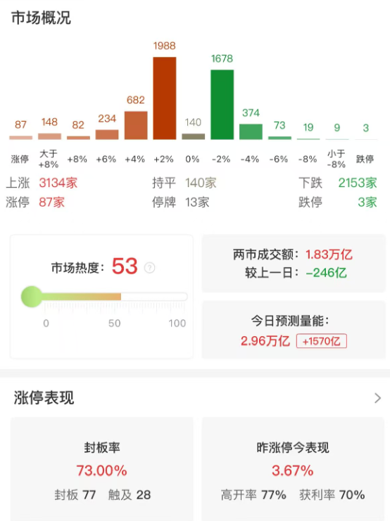 市场冲高回落，三大指数小幅上涨，黄金概念股集体爆发